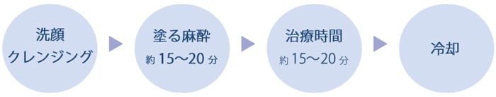 スピーディーな治療