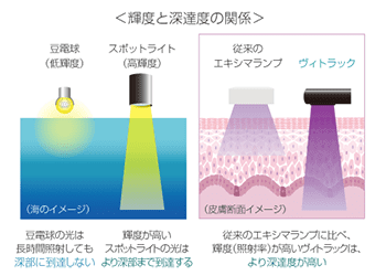 精度と深達度の関係