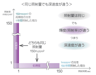 精度と深達度の関係同じ照射量でも深達度が違う