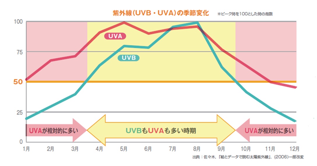 紫外線（UVB・UVA）の季節変化