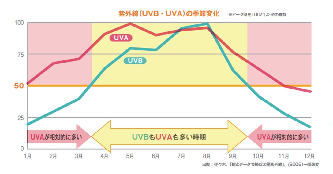 紫外線（UVB・UVA）の季節変化